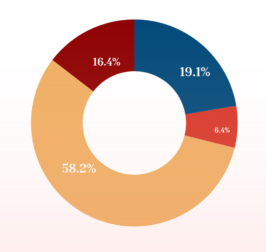 Survey chart about credit and car buying readiness